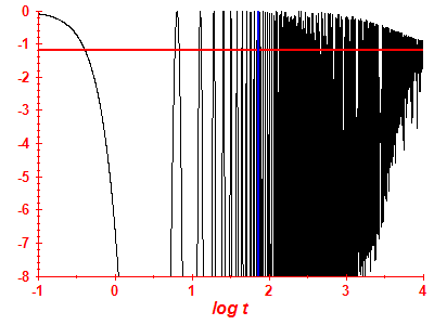 Survival probability log